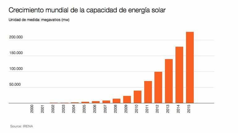 Grafica cremiento energía solar