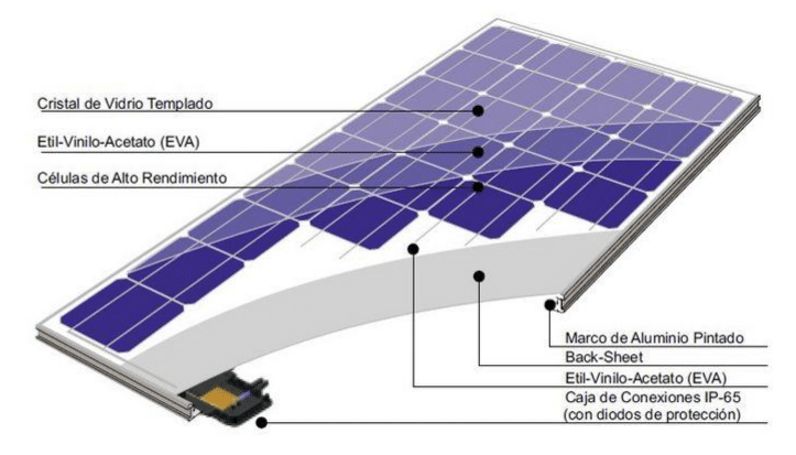 componentes de los paneles solares