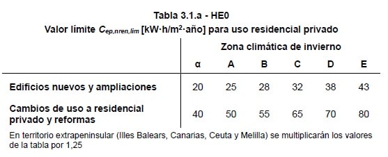 Tabla consumo primaria no renovable HE0